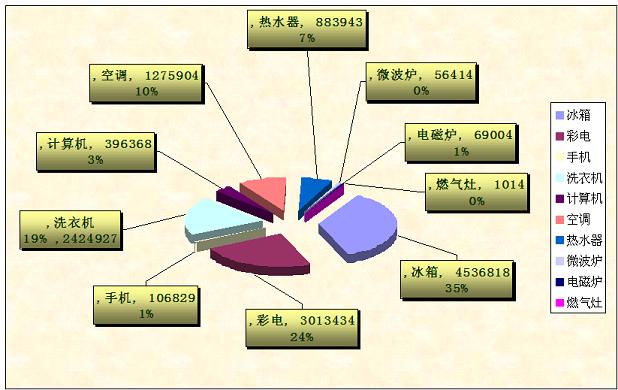 图3  各类家电下乡产品销售占比情况（2012年2月份）