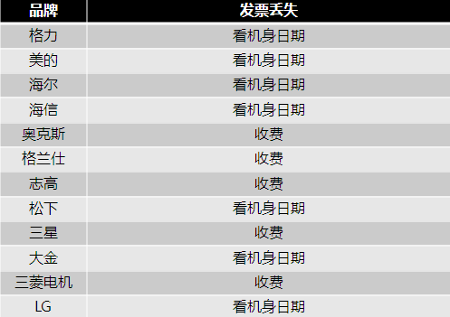 售后收费缺失行业标准 3.15空调暗访调查