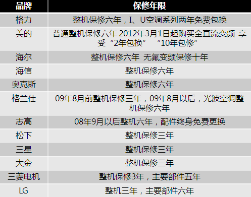 售后收费缺失行业标准 3.15空调暗访调查