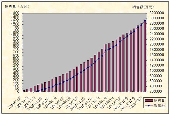 图1  湖南省家电下乡产品月销售累计情况（2012年2月份）