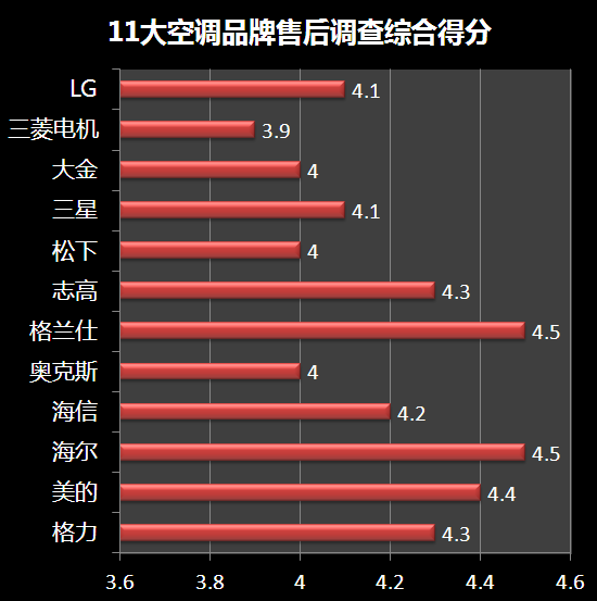 客服难打态度差！3.15空调暗访调查