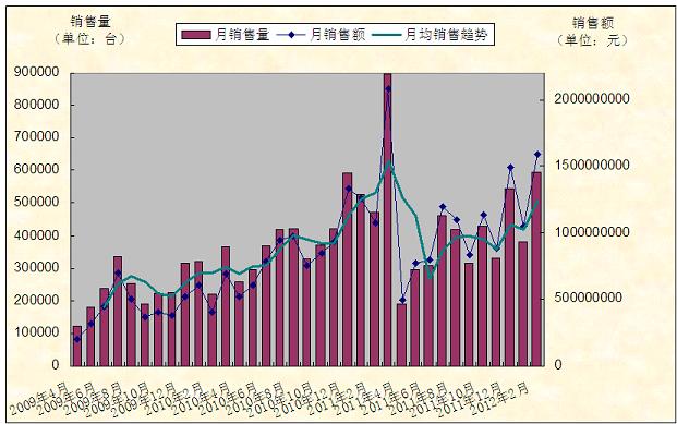 图2 湖南省家电下乡产品单月销售走势情况（2012年2月份）