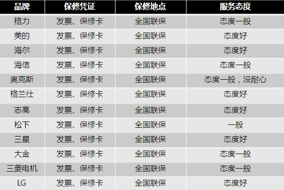 售后收费缺失行业标准 3.15空调暗访调查