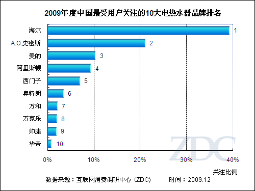 中国最受用户关注十大电热水器品牌揭晓