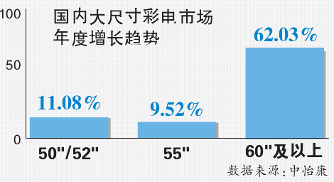 大尺寸电视零售额明年将占比30%