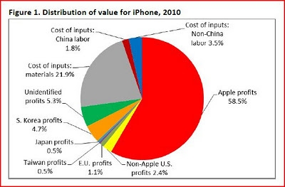 在iPhone生产中，中国劳动力获益1.8%