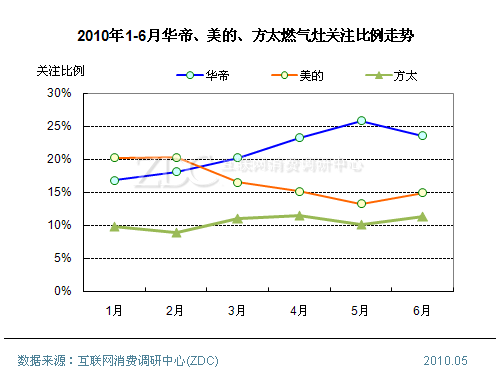 2010年上半年中国燃气灶市场研究报告