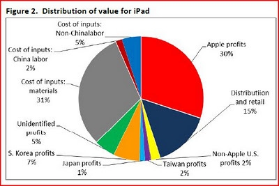 图标显示中国代工价值仅占iPad成本2%左右