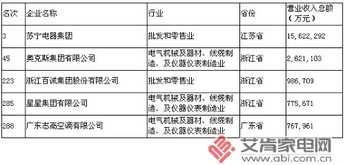 2012中国民企500强入围家电企业