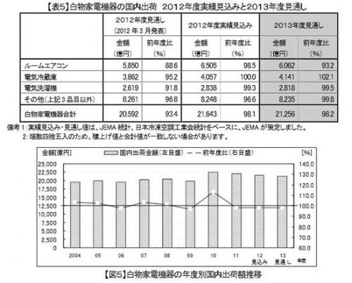 2013年日本国内家电销售额预计将小幅下滑