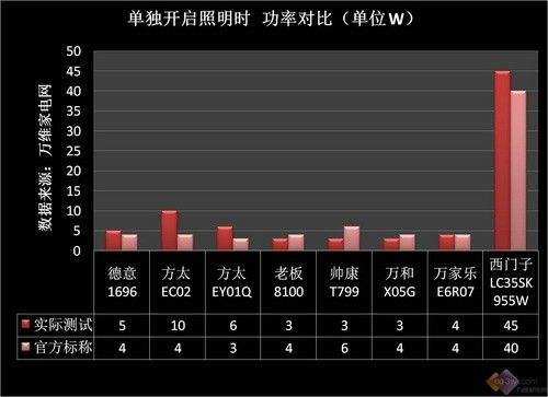 2010欧式油烟机横向评测 照明功率对比