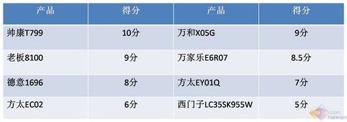 2010欧式油烟机横向评测 照明功率对比