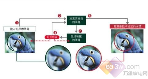 最实惠的200Hz硬屏东芝42ZV650C破8千