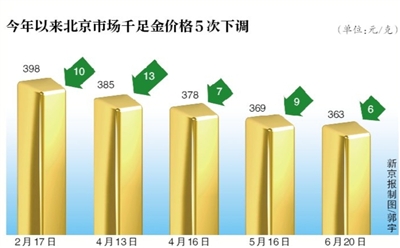 千足金降至363元/克；今年以来，北京黄金市场已累计5次降价