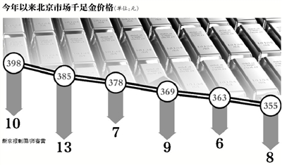 京城黄金饰品“跌跌不休”