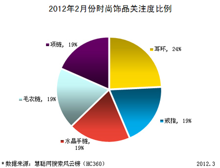 2012年2月份时尚饰品关注度比例报告