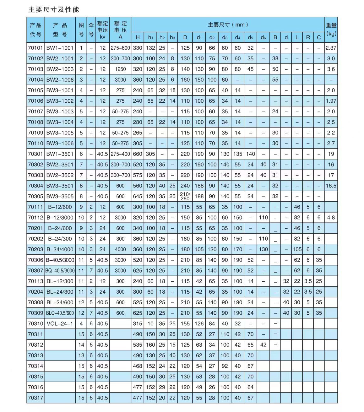 COTV全球直播-醴陵西电电瓷电器制造有限责任公司专业研发生产电力设备用95瓷、10KV-35KV支柱绝缘子、110KV支柱绝缘子、10KV-35KV穿墙套管等产品，欢迎大家光临！