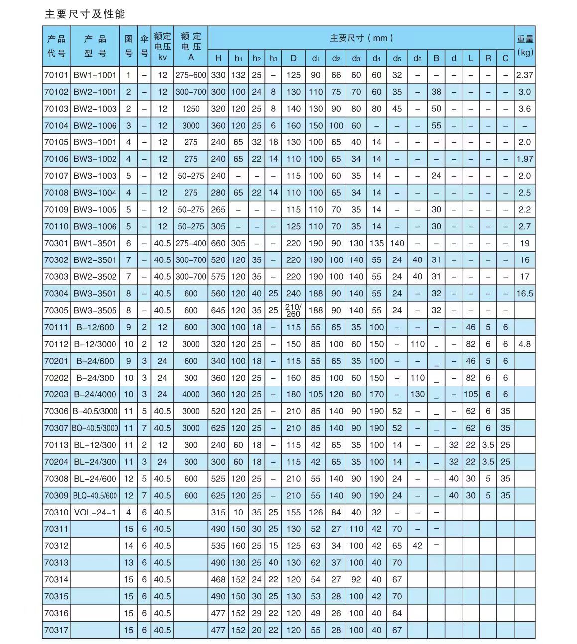 COTV全球直播-醴陵西电电瓷电器制造有限责任公司专业研发生产电力设备用95瓷、10KV-35KV支柱绝缘子、110KV支柱绝缘子、10KV-35KV穿墙套管等产品，欢迎大家光临！