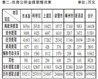 2013年度绍兴市住房公积金公告