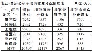 2013年度绍兴市住房公积金公告