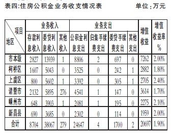 2013年度绍兴市住房公积金公告