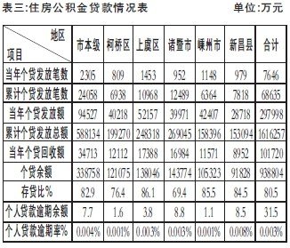 2013年度绍兴市住房公积金公告