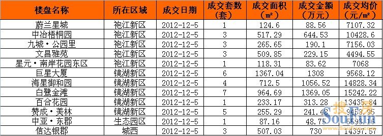 12月5日绍兴市商品房成交明细