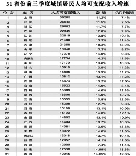 31省份前三季度城镇居民人均可支配收入增速。数据来源：各地统计局 制图：张芳曼