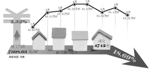 3-10月佛山楼市成交情况