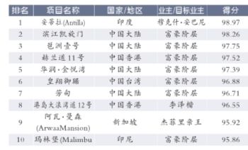 2012年亚洲10大超级豪宅排行榜名单