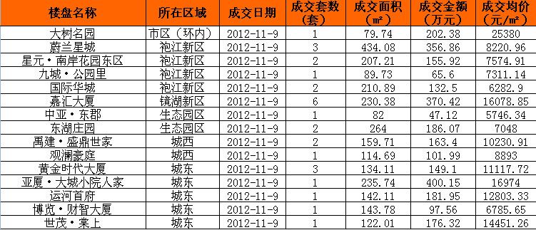 11月9日绍兴市商品房成交明细