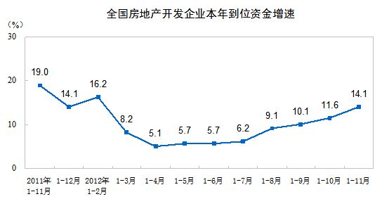 全国房地产开发企业本年到位资金增速