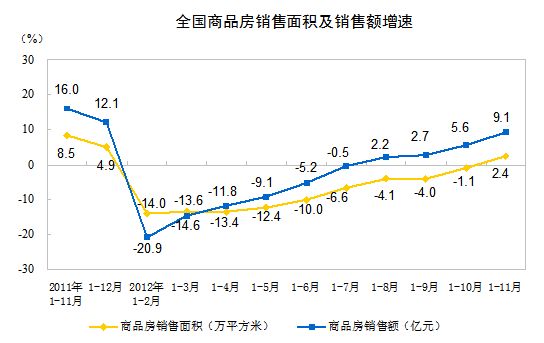 全国商品房销售面积及销售额增速