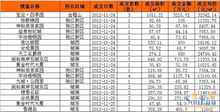 11月24日至11月25日绍兴市商品房成交明细