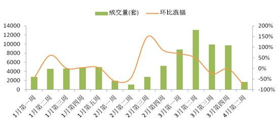 2013年初至今二手房成交量对比图