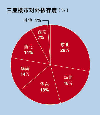 三亚楼市对外依存度