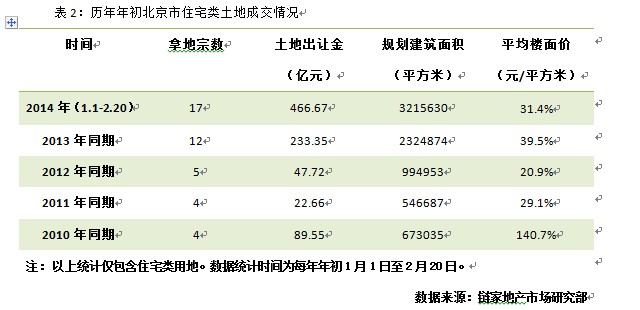 链家地产：西局、亦庄三宗地块成交 2014年土地市场热度不减