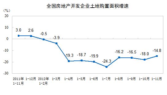 全国房地产开发企业土地购置面积增速