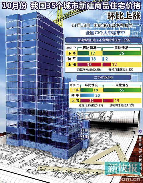 10月70大中城市半数房价上涨 大型房企销售超预期