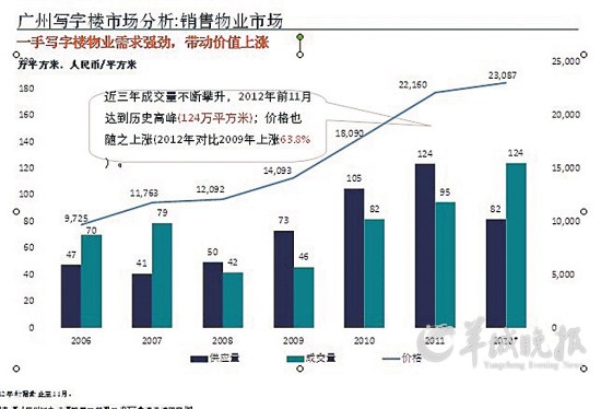 广州一手写字楼价值上涨