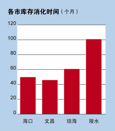 各市库存消化时间