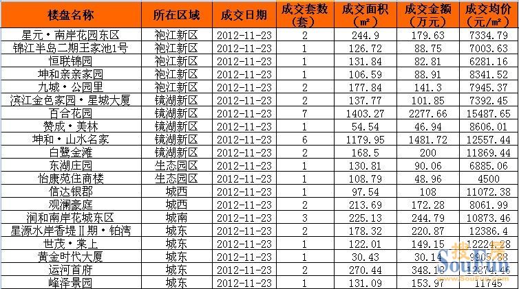 11月23日绍兴市商品房成交明细