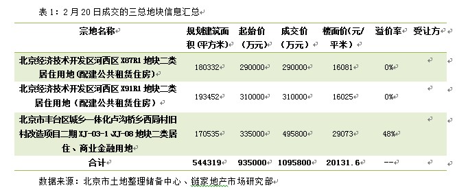 链家地产：西局、亦庄三宗地块成交 2014年土地市场热度不减