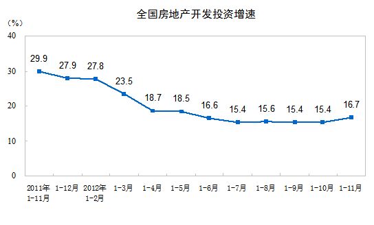 全国房地产开发投资增速