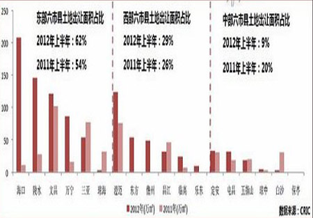 各市县土地出让面积图