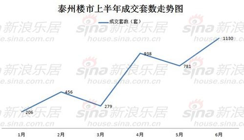 泰州楼市上半年成交套数总体走势上扬