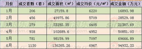 2012上半年泰州楼市商品房成交数据明细