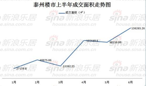 泰州楼市上半年成交面积总体走势上扬