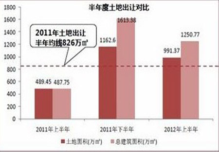 半年土地出让对比