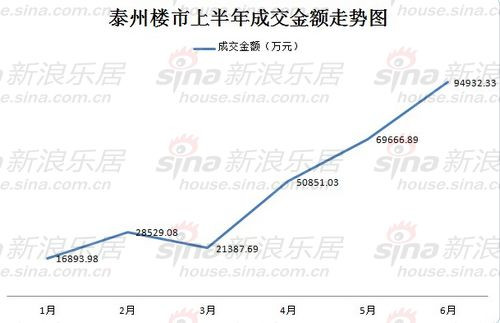 泰州楼市上半年成交金额节节攀升